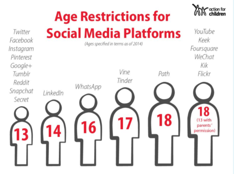 Action For Children Social Media Age Restrictions Poster